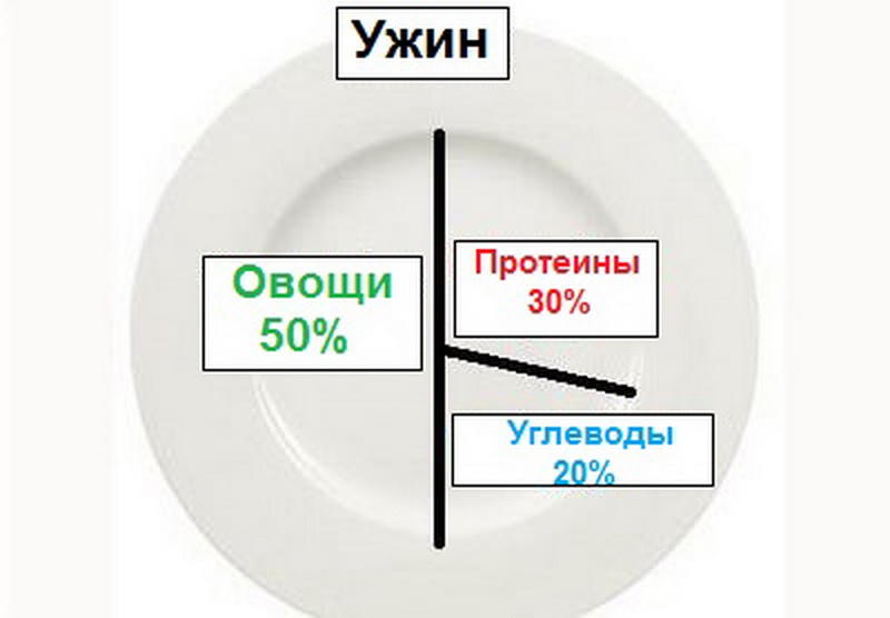Ужин чтобы похудеть
