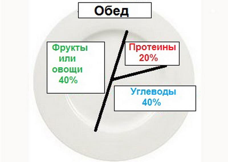 Обед чтобы похудеть
