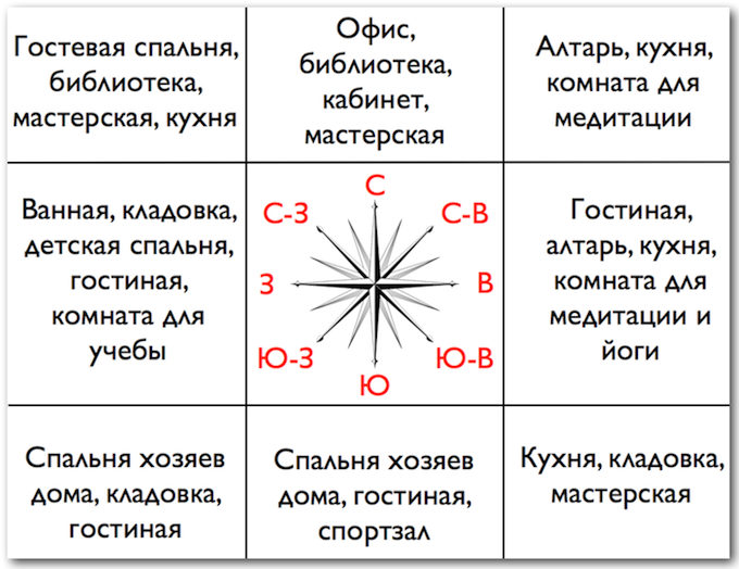 Карта васту по секторам