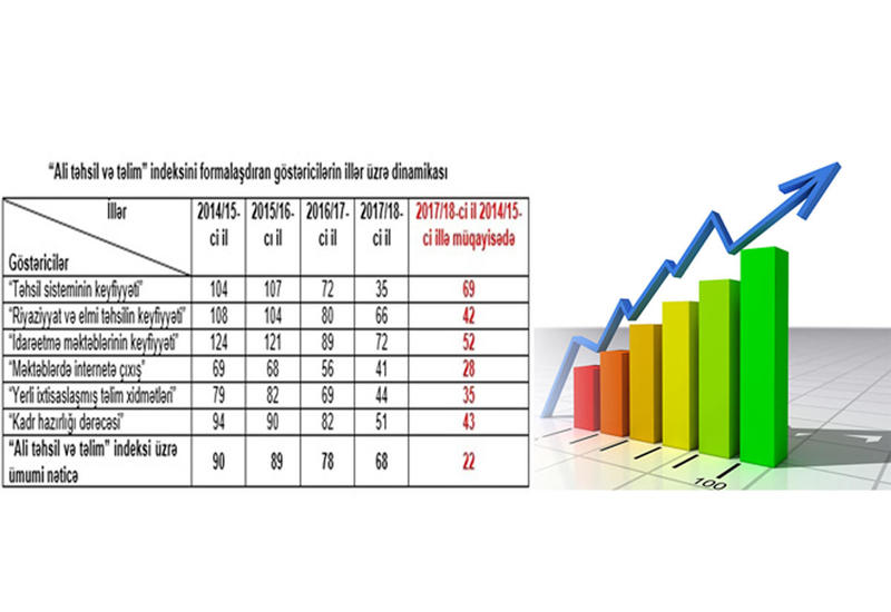 Азербайджан поднялся на 22 ступени в индексе "Высшего образования и обучения"