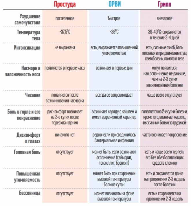 Вот как легко отличить грипп от простуды и ОРВИ