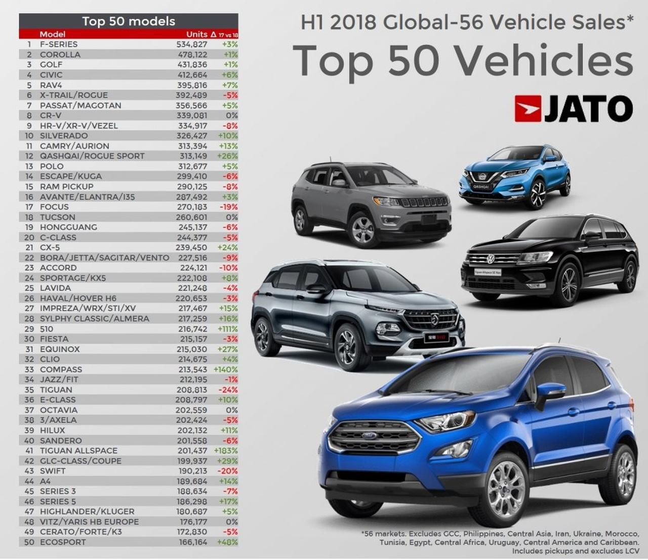 Названы самые продаваемые автомобили в мире