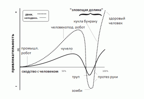 Как рисовать эффект зловещей долины