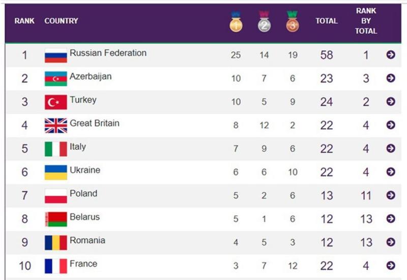 EYOF Баку-2019: Азербайджан в командном зачете на втором месте