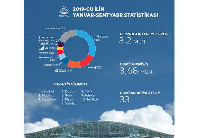 За первые 9 месяцев 2019 года аэропорты Азербайджана обслужили 4,3 млн. человек