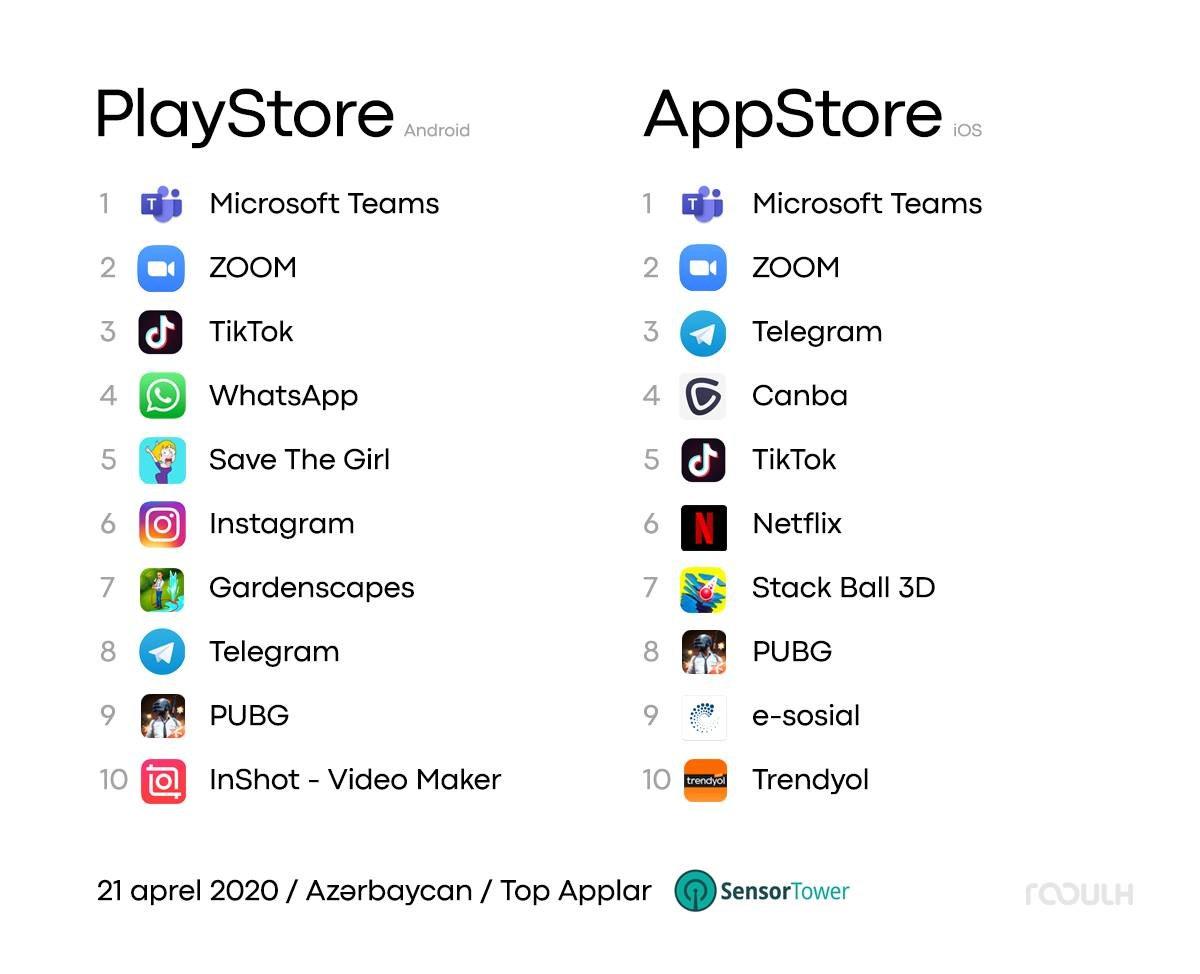 ТОП-10 приложений на Android и iOS, которыми пользуются азербайджанцы во  время карантина - ФОТО