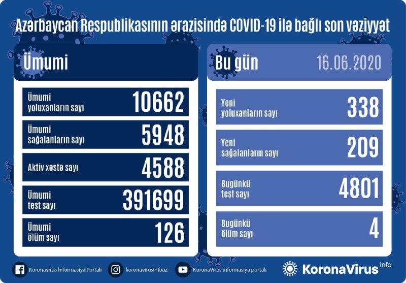 В Азербайджане выявлено 338 новых случаев заражения коронавирусом, 209 вылечившихся, 4 скончались