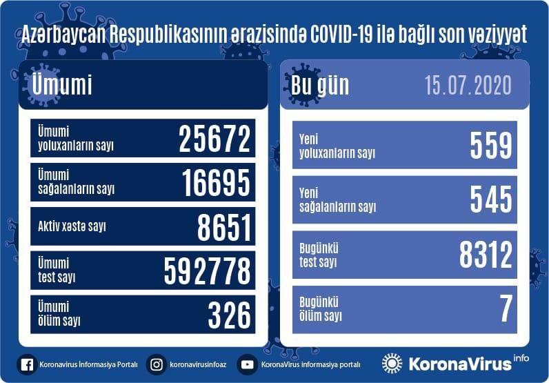 В Азербайджане выявлено 559 новых случаев заражения коронавирусом, 545 вылечившихся, 7 скончались