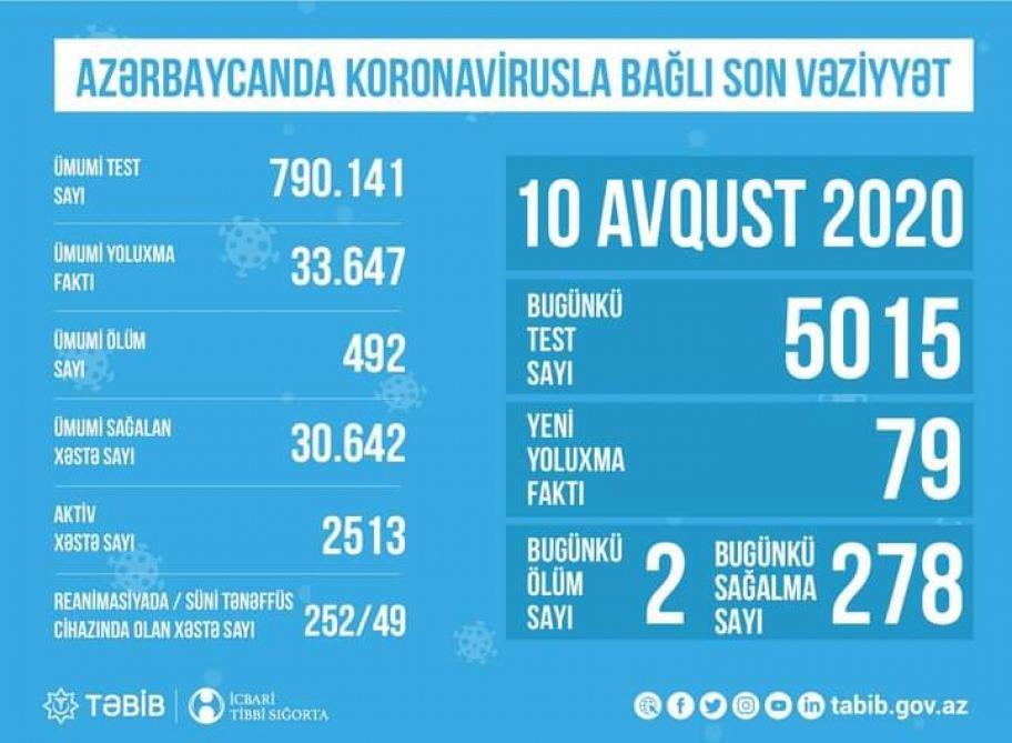 TƏBİB назвало количество проведенных сегодня тестов на коронавирус