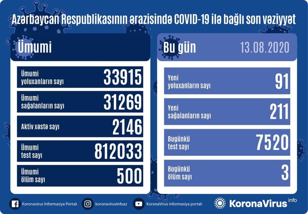 В Азербайджане за сутки от коронавируса выздоровели 211 пациентов