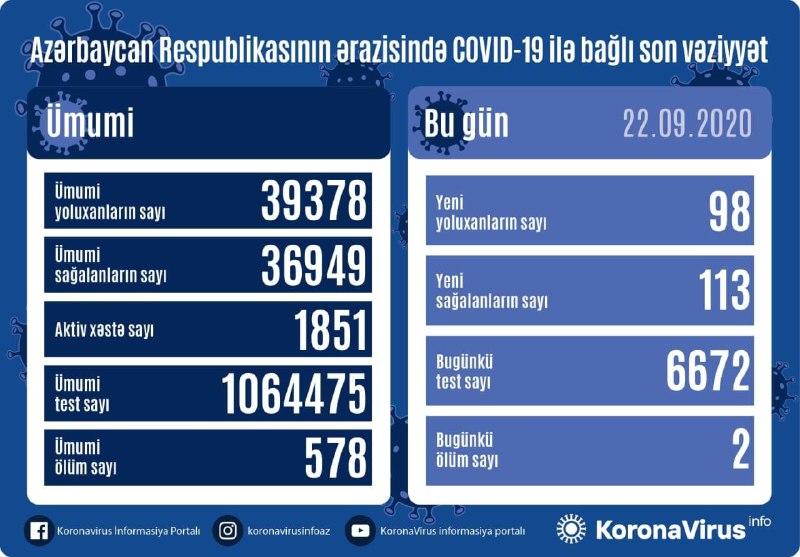 В Азербайджане за сутки от коронавируса выздоровели 113 пациентов