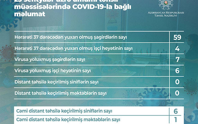 Сегодня в Азербайджане 7 школьников заразились коронавирусом