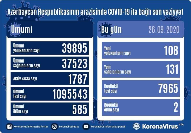В Азербайджане за сутки выявлено 108 случаев инфицирования коронавирусом