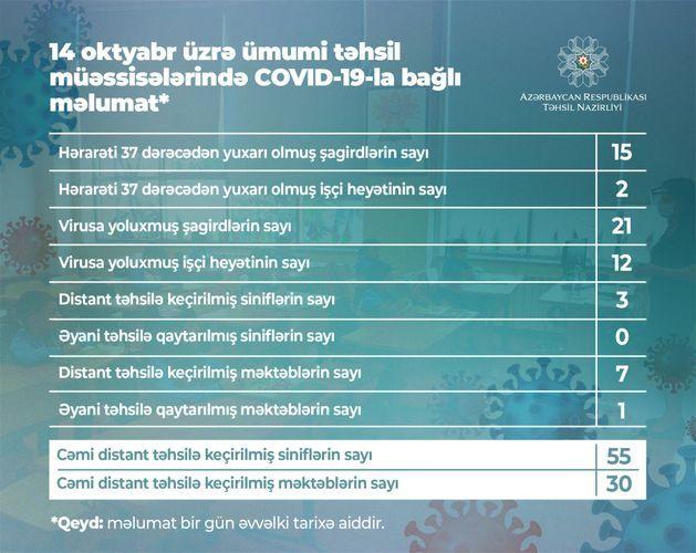 В Азербайджане коронавирусом заразился 21 школьник