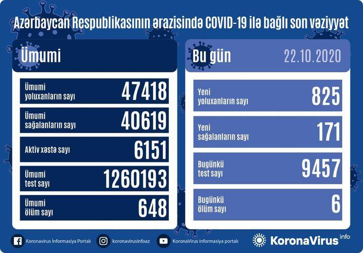 В Азербайджане выявлено еще 825 случаев заражения коронавирусом,