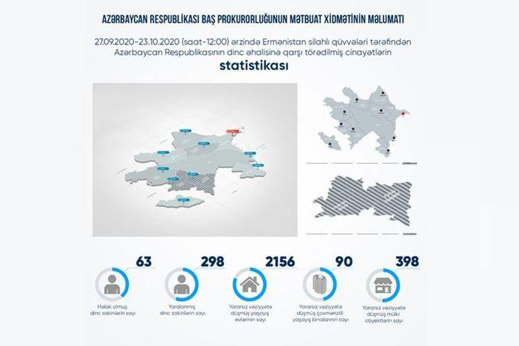 В результате армянской провокации повреждены 2 156 жилых домов