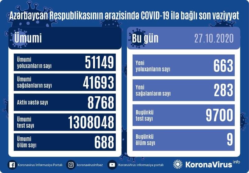 В Азербайджане выявлено еще 663 случая заражения коронавирусом,