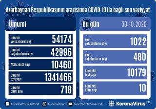 В Азербайджане выявлено еще 1022 случая заражения коронавирусом,