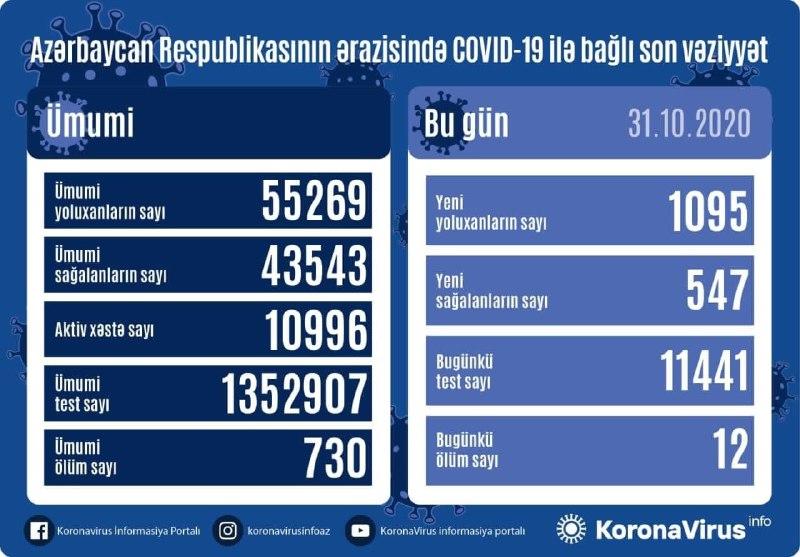 В Азербайджане выявлено еще 1095 случаев заражения коронавирусом,