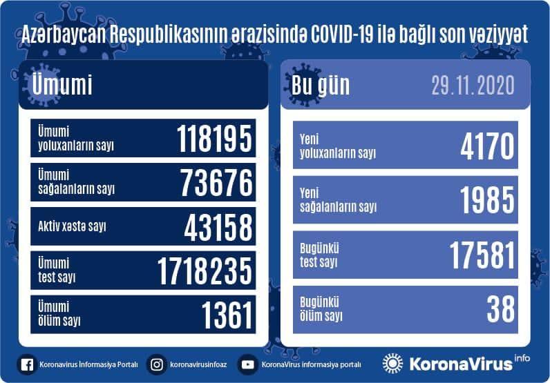 В Азербайджане выявлено еще 4170 случаев заражения коронавирусом,
