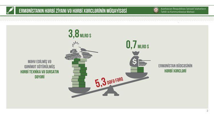 Потери военной техники Армении оцениваются в 3,8 млрд долларов