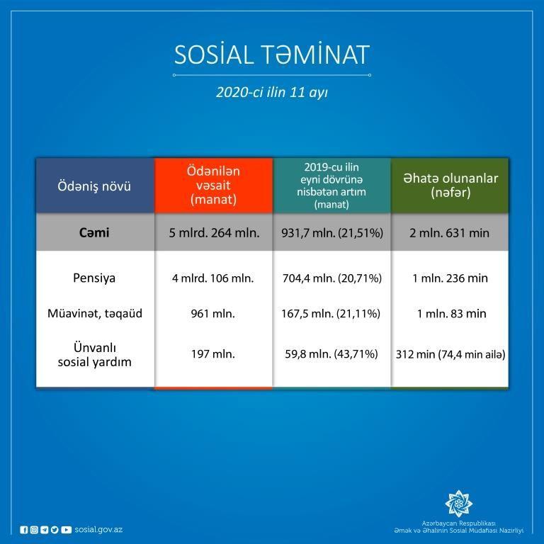 Sosial gov az. Gov. Sosial gov az. Dsmf. E sosial gov az.
