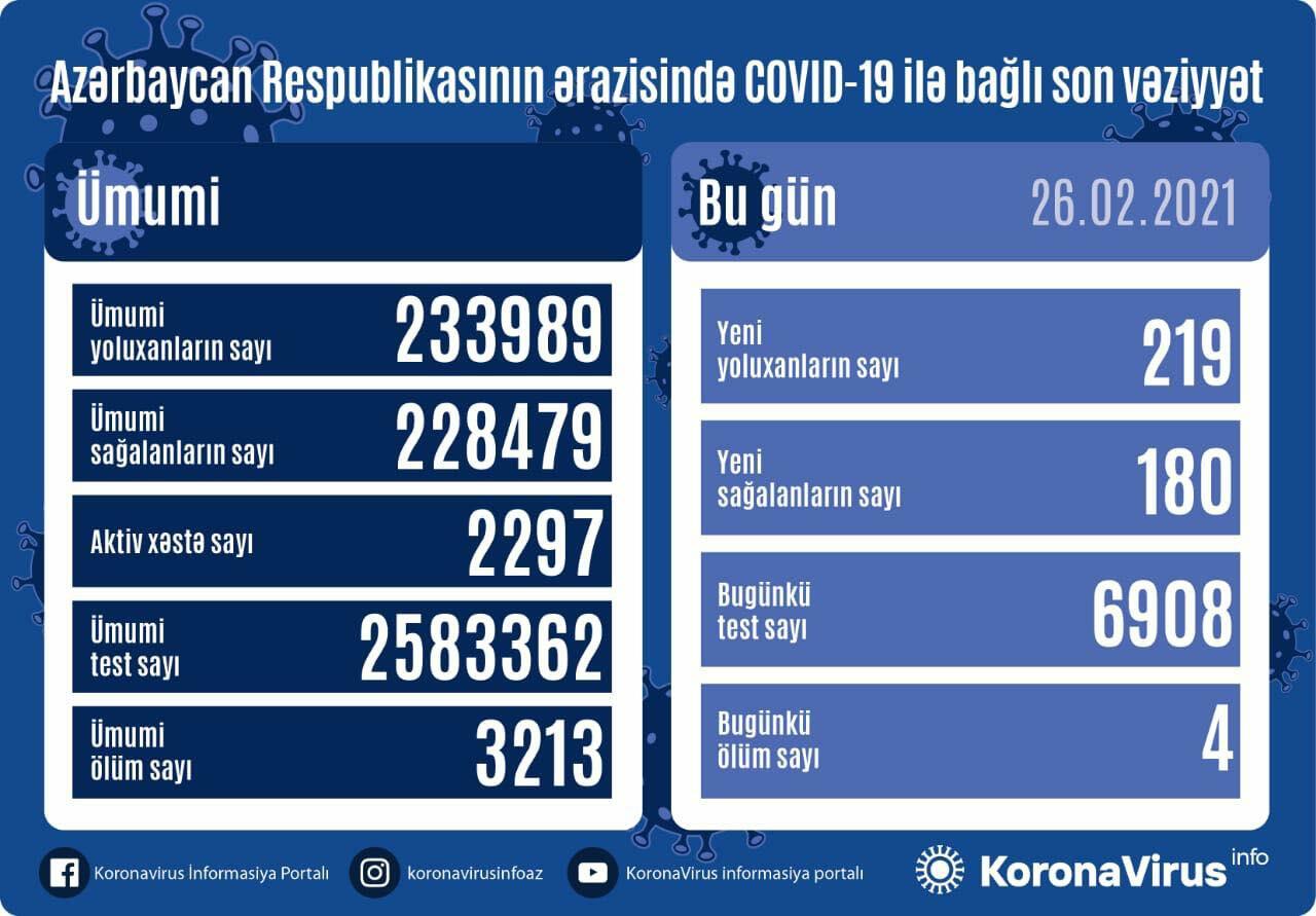 В Азербайджане выявлено еще 219 случаев заражения коронавирусом,