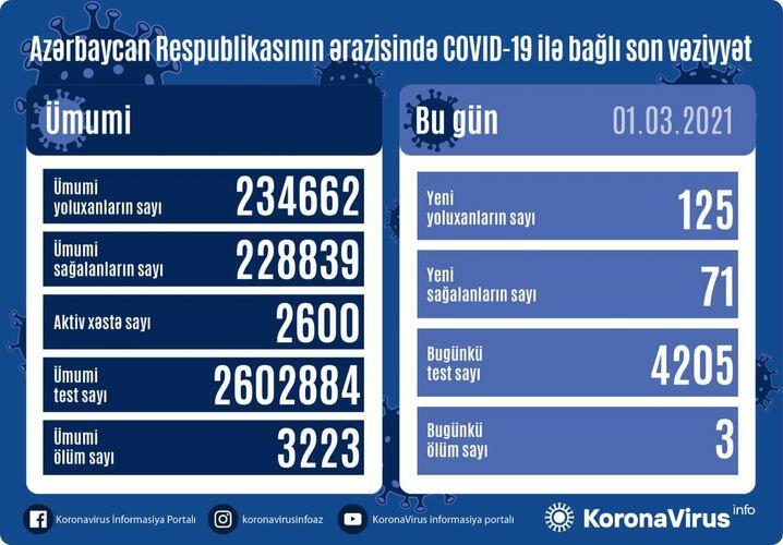 В Азербайджане выявлено еще 125 случаев заражения коронавирусом,