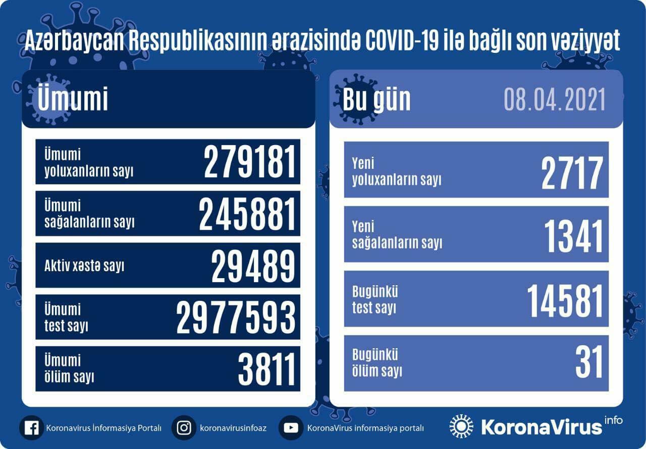 В Азербайджане выявлено еще 2 717 случаев заражения коронавирусом