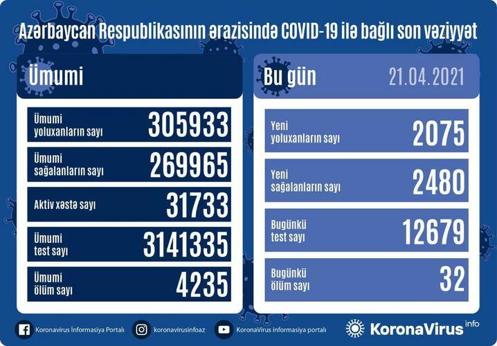 В Азербайджане выявлено еще 2075 случаев заражения коронавирусом