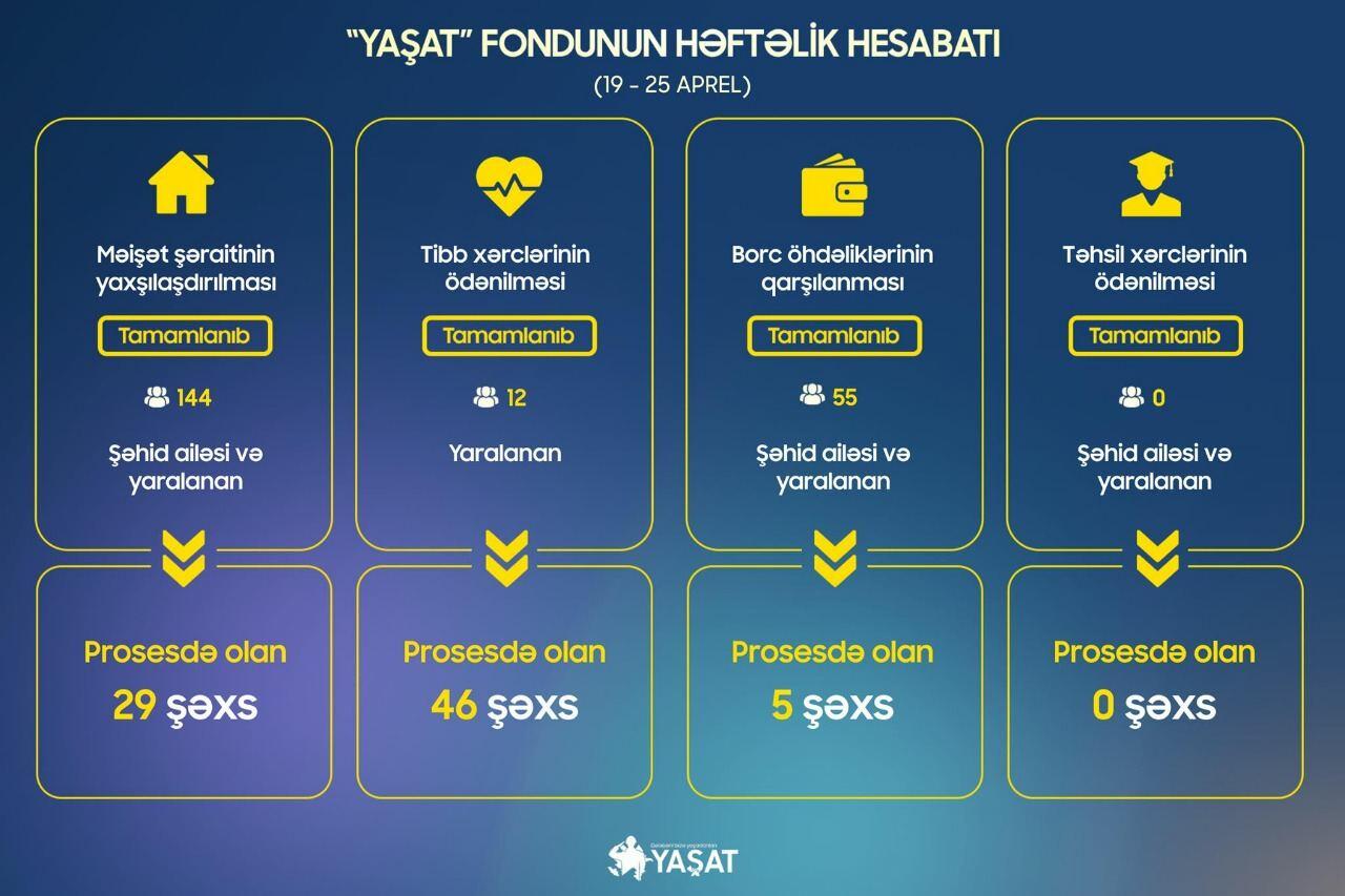 В Азербайджане улучшены жилищные условия еще 144 семей шехидов и участников войны