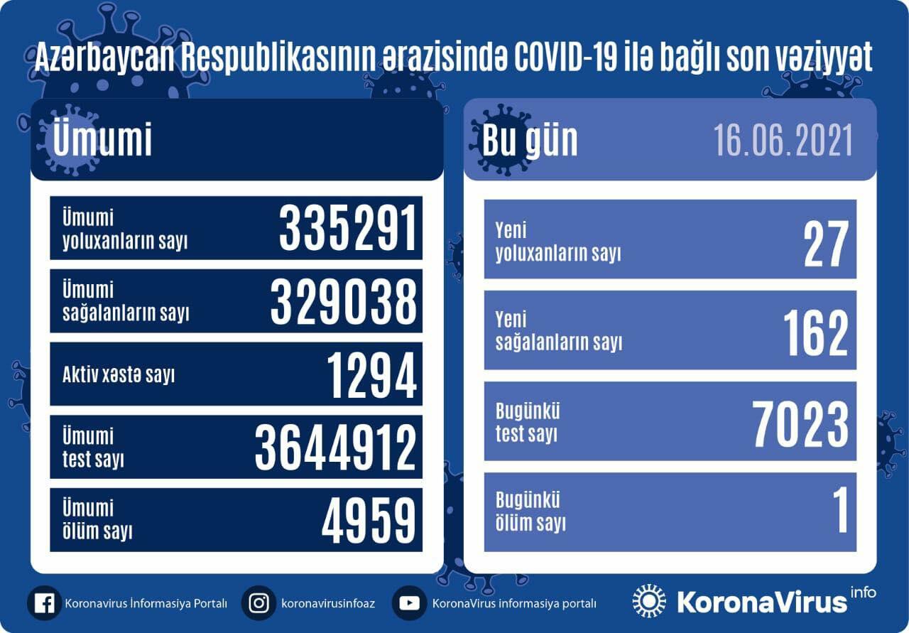 В Азербайджане выявлено еще 27 случаев заражения коронавирусом