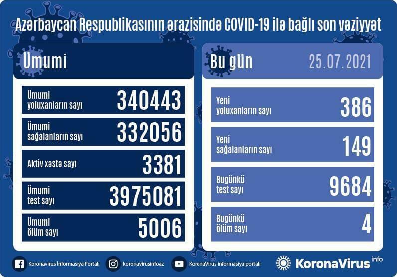 В Азербайджане выявлено 386 случаев заражения коронавирусом