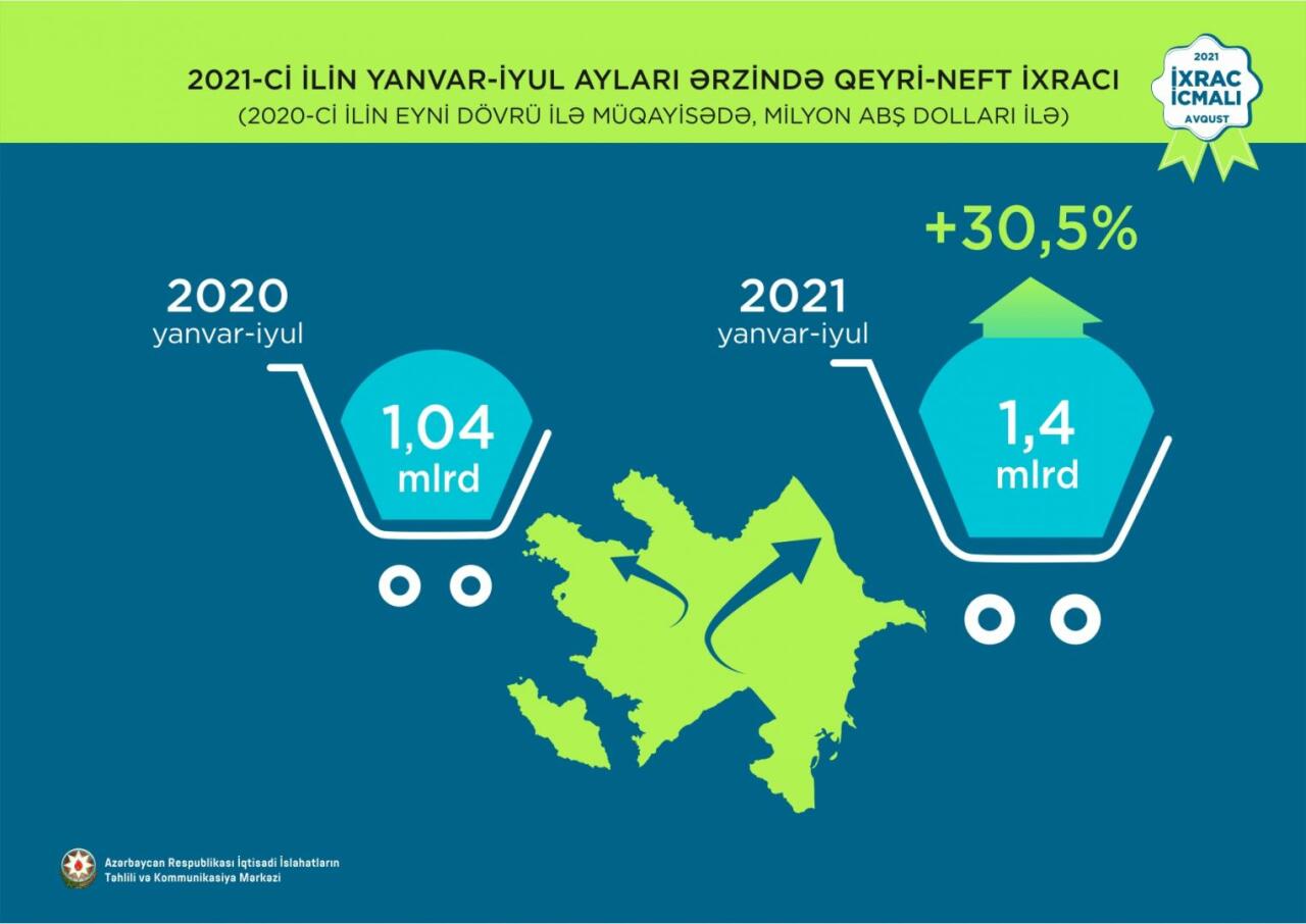 Azərbaycanın qeyri-neft sektoru 30,5 faiz artıb