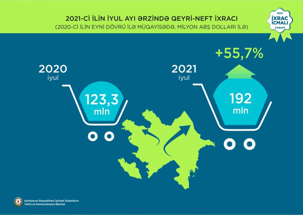 Azərbaycanın qeyri-neft sektoru 30,5 faiz artıb