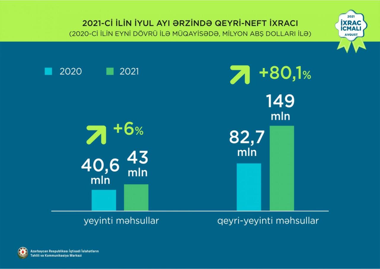 Azərbaycanın qeyri-neft sektoru 30,5 faiz artıb