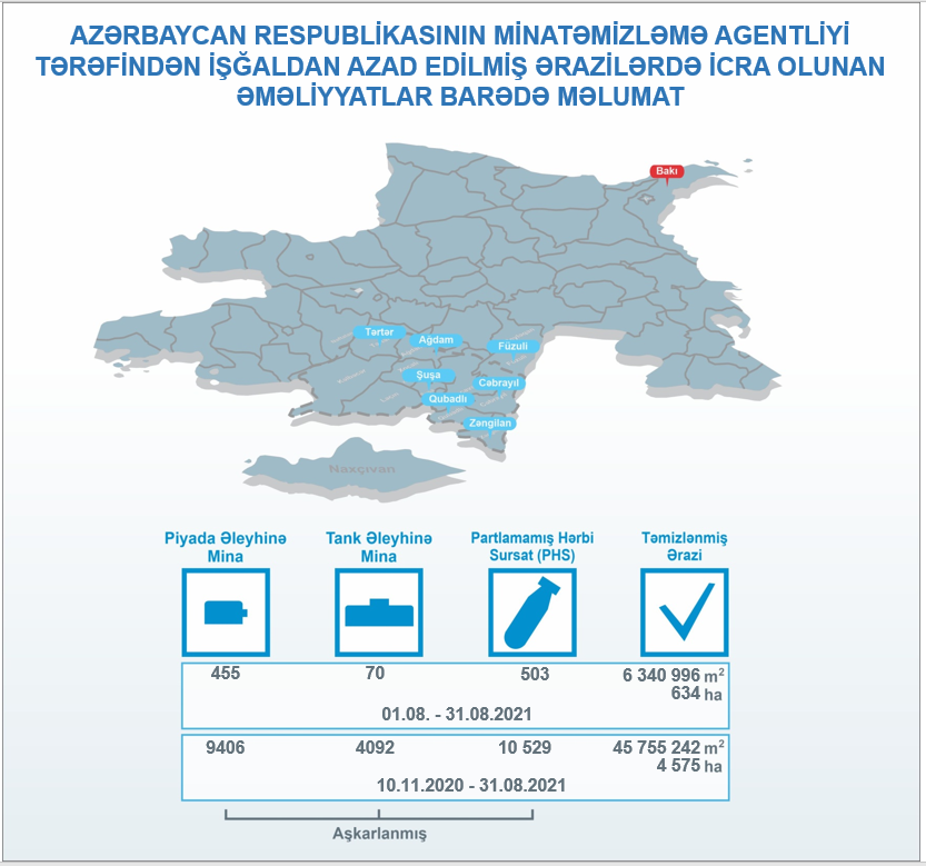 Ötən ay işğaldan azad edilmiş ərazilərdə aşkarlanmış minaların sayı açıqlandı