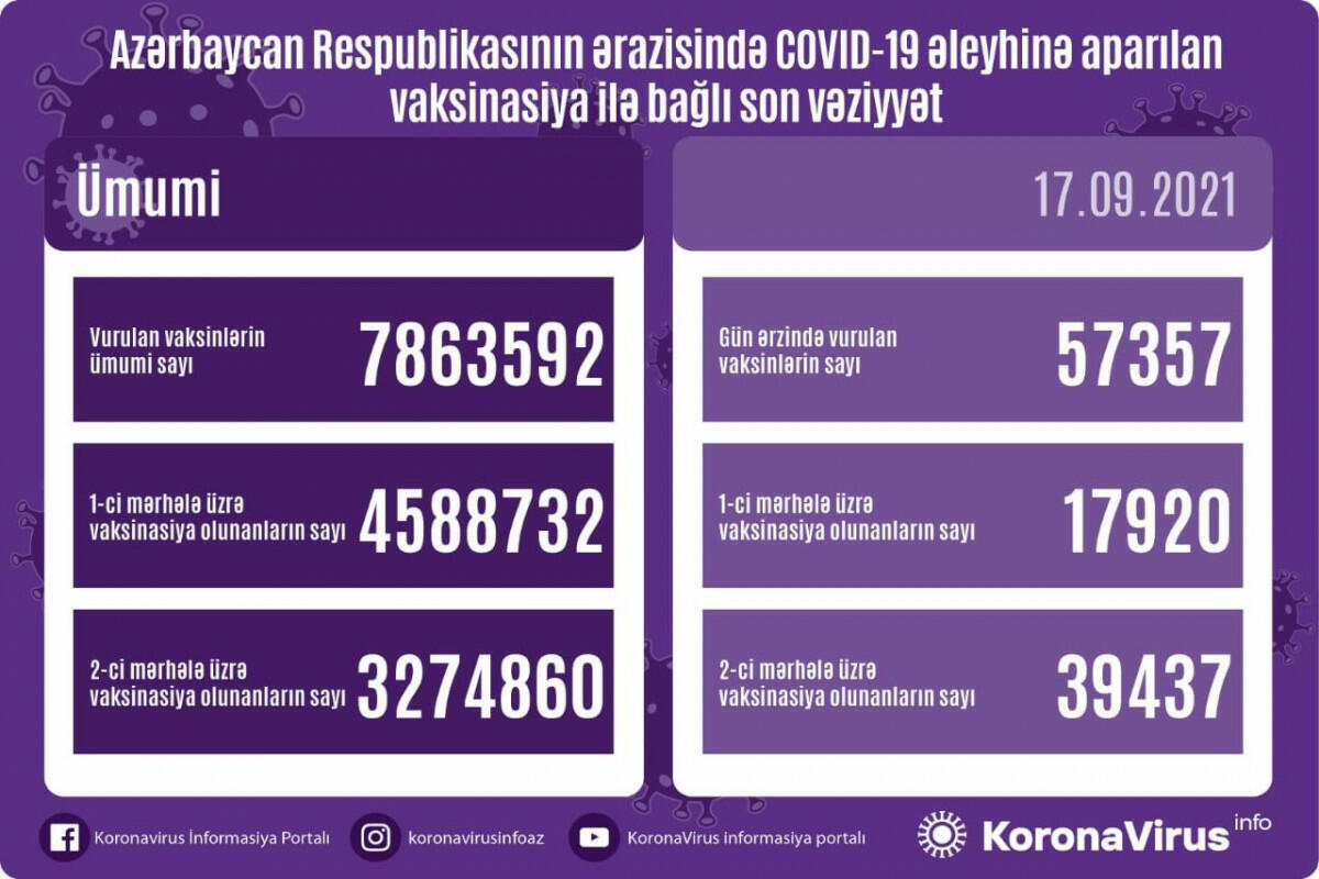 Обнародовано число вакцинированных от COVID-19 в Азербайджане