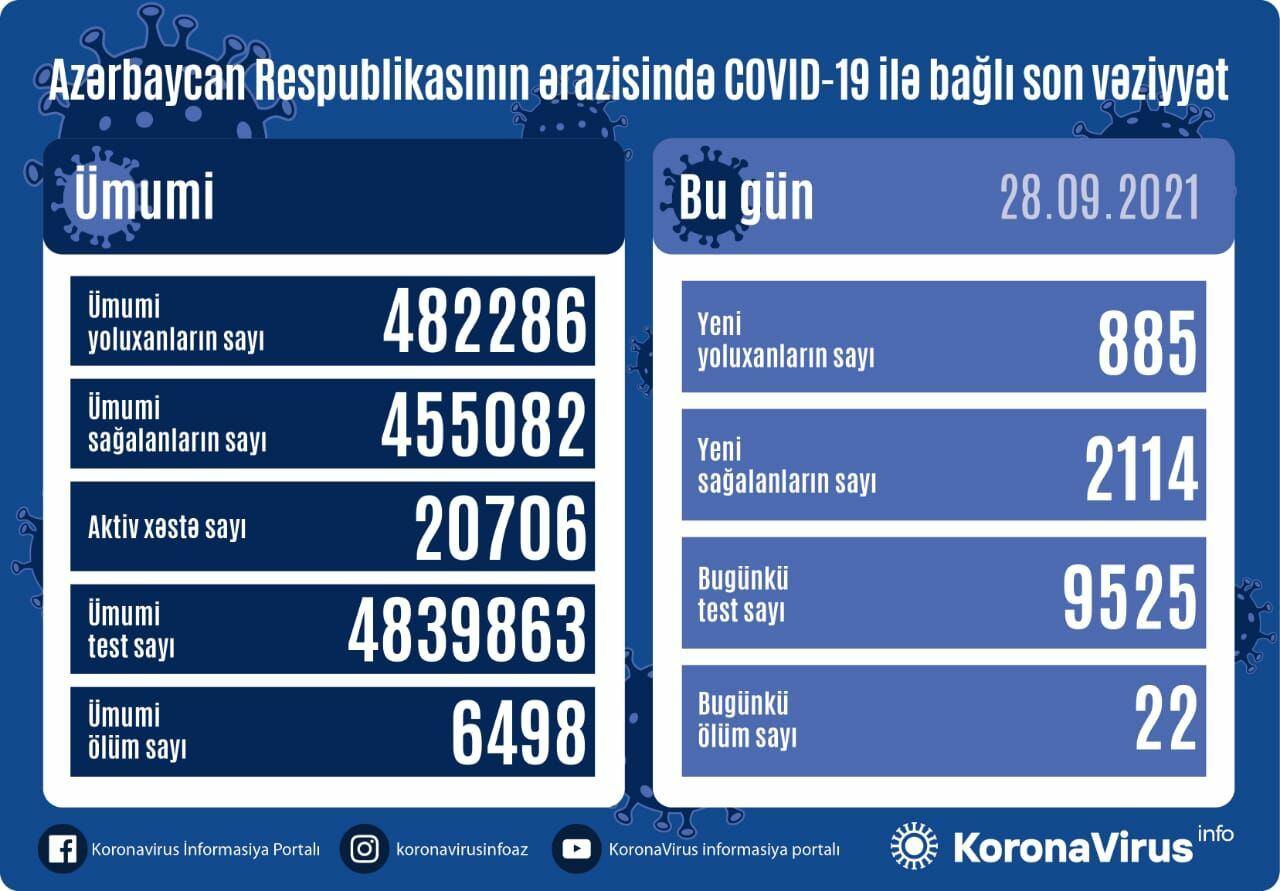 В Азербайджане выявлено еще 885 случаев заражения коронавирусом