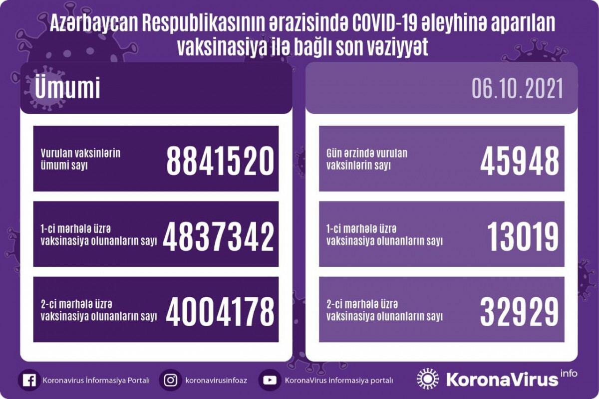 В Азербайджане число вакцинированных обеими дозами превысило 4 млн