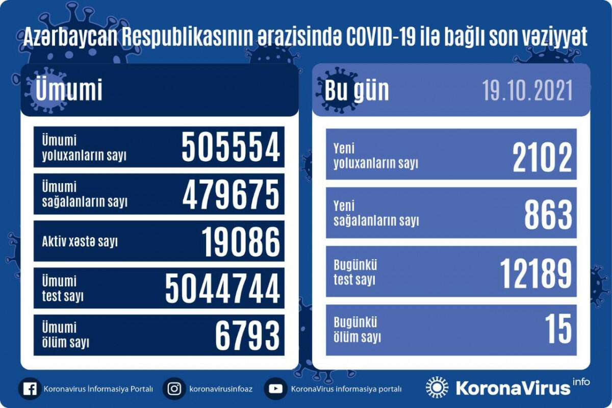 В Азербайджане за сутки выявлено 2 102 случая заражения коронавирусом