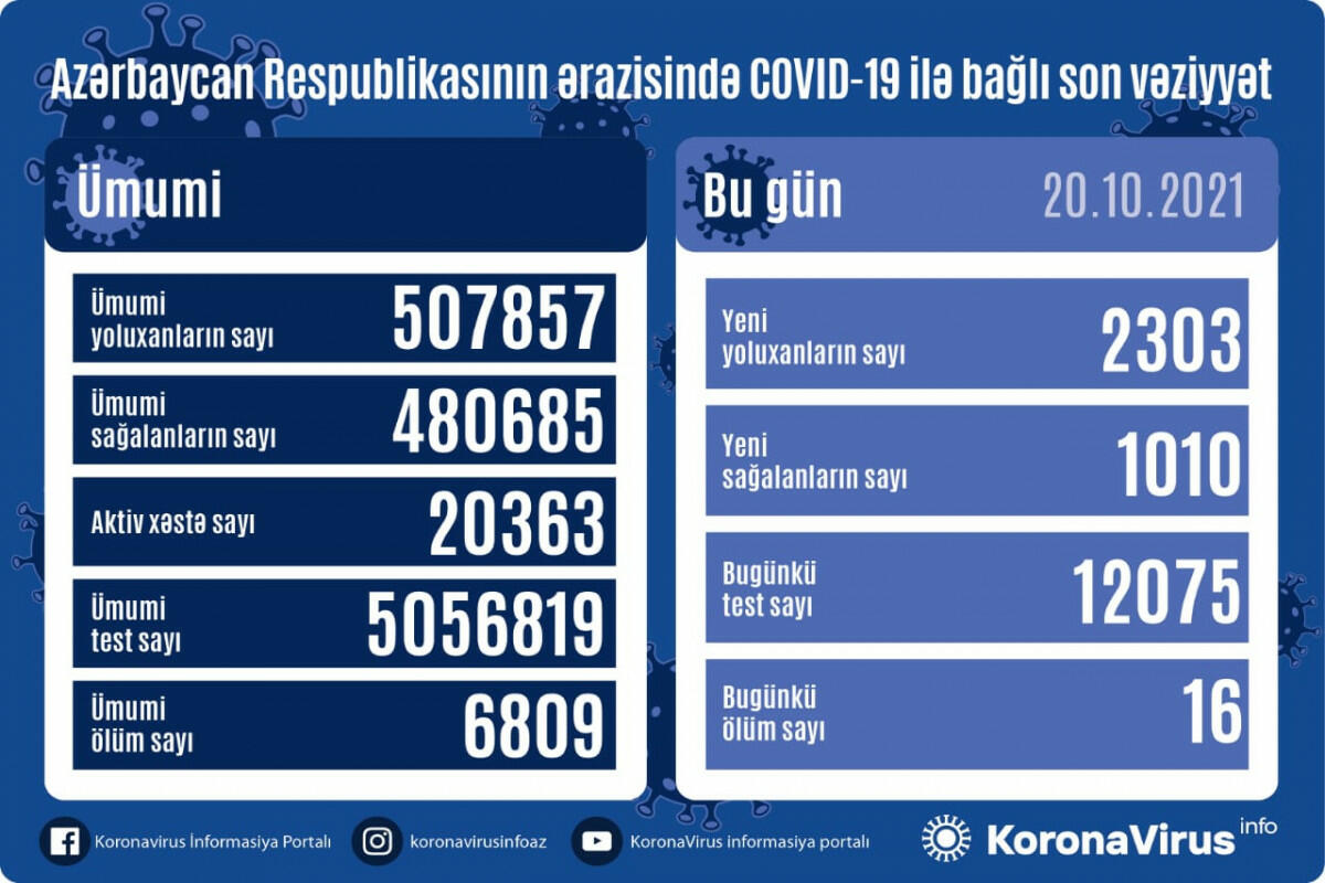 В Азербайджане выявлено еще 2 303 случая заражения коронавирусом