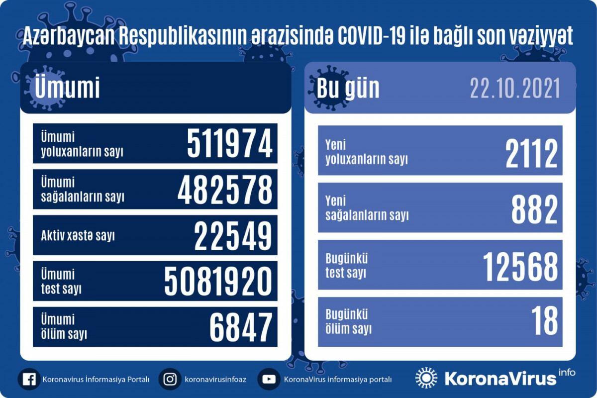 В Азербайджане за сутки выявлено 2 112 случаев заражения коронавирусом