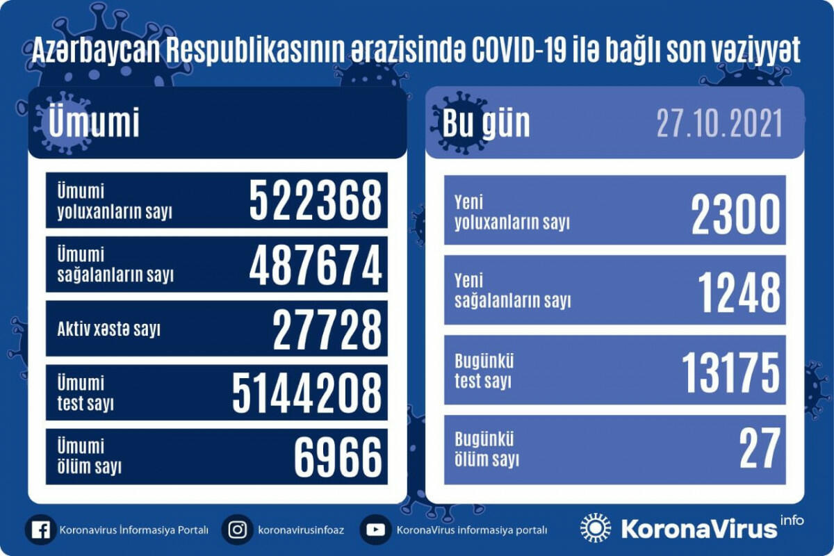 В Азербайджане за сутки выявлено 2 300 случаев заражения коронавирусом