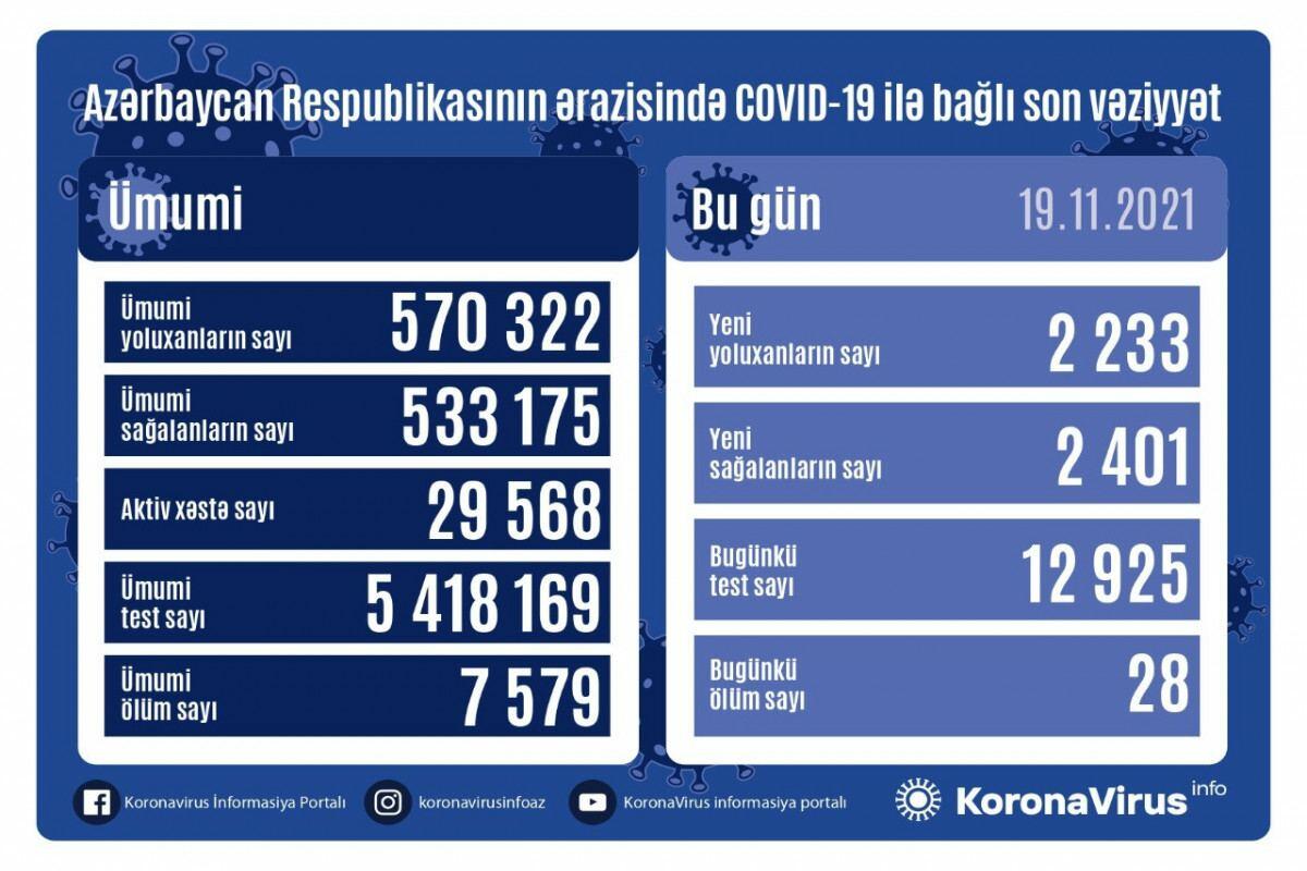 В Азербайджане выявлено еще 2233 случая заражения коронавирусом