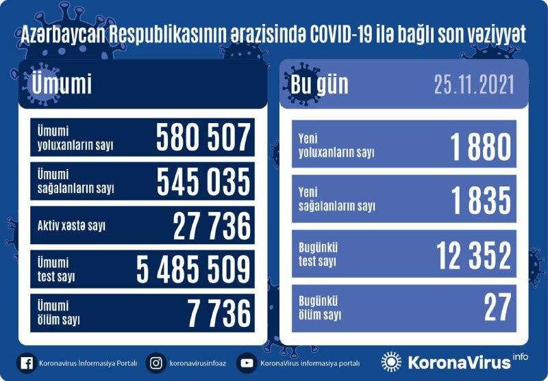 В Азербайджане выявлено еще 1 880 случаев заражения коронавирусом