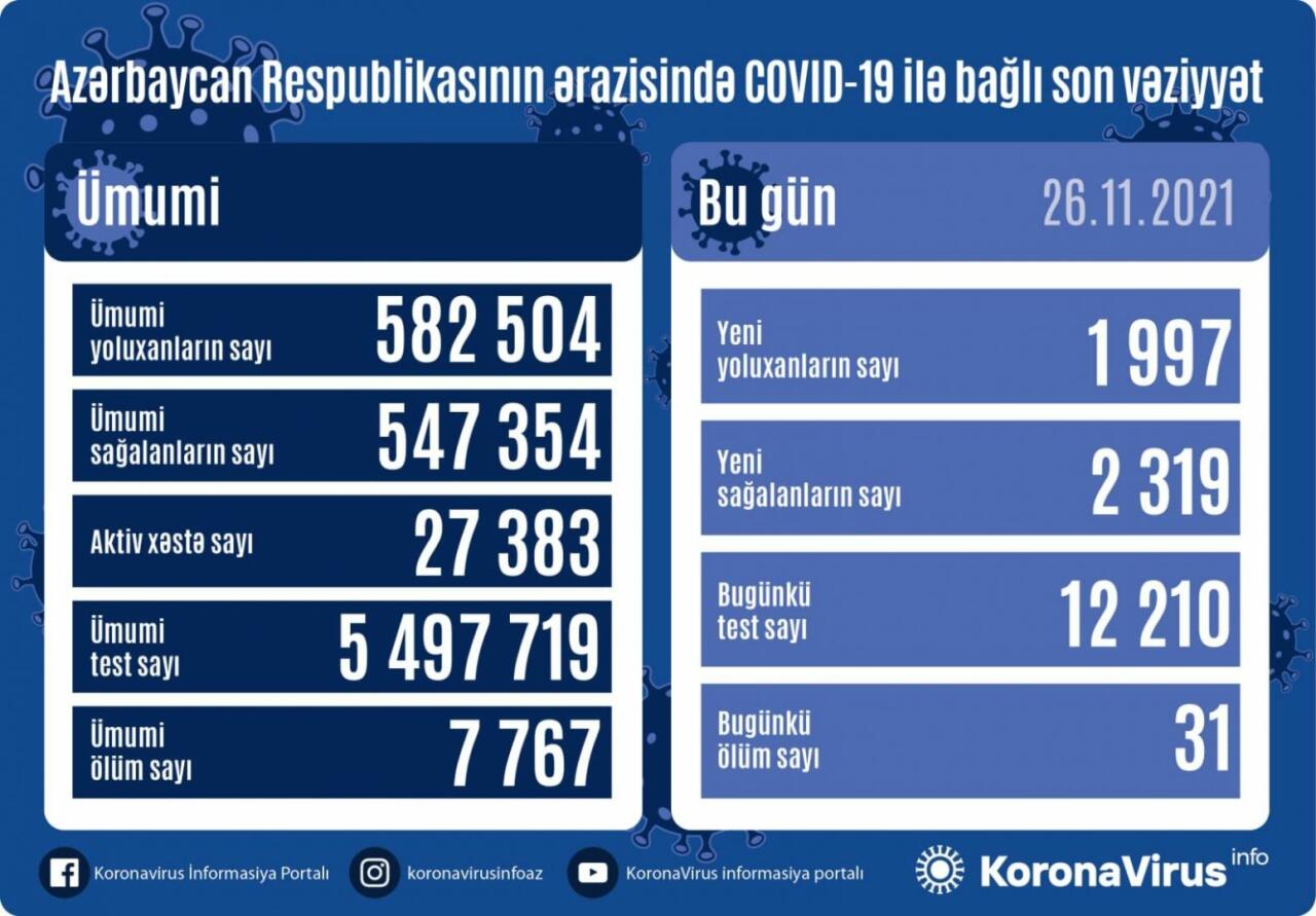 В Азербайджане выявлено еще 1 997 случаев заражения коронавирусом