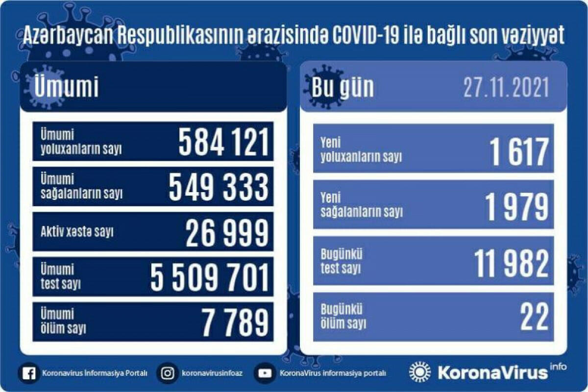 В Азербайджане за сутки выявлено 1 617 случаев заражения коронавирусом