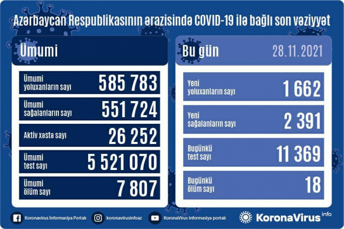 В Азербайджане за сутки выявлено 1 662 случая заражения COVID-19