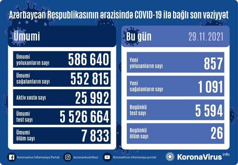В Азербайджане выявлено еще 857 зараженных коронавирусом